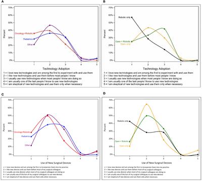 Approach to Lower Urinary Tract Reconstruction: A Survey of Adult and Pediatric Urologist Perspectives and Experiences